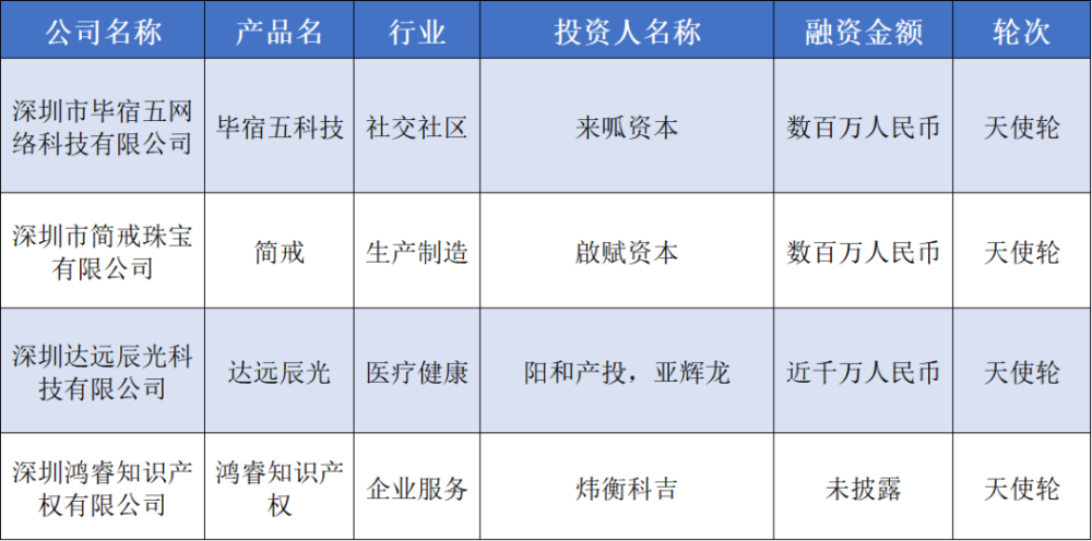 本周累积融资额近45亿元，天源新能源获2亿美元融资｜36氪华南融资周报