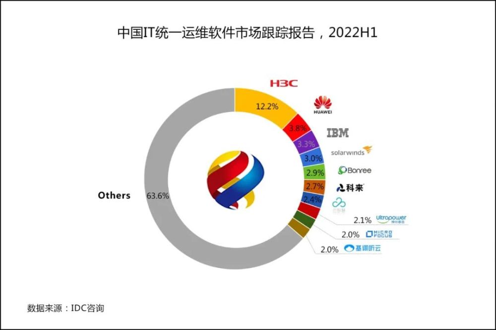 20 亿、统一运维软件市场 TOP 10：新华三、华为、IBM、SolaWinds、博睿、科来、云智慧、神州泰岳、微福思、听云