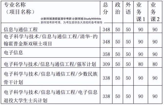 清华电子工程系957电子信息科学专业基础23年考研经验、参考书