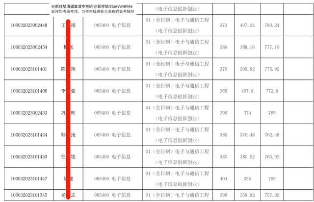 清华电子工程系957电子信息科学专业基础23年考研经验、参考书