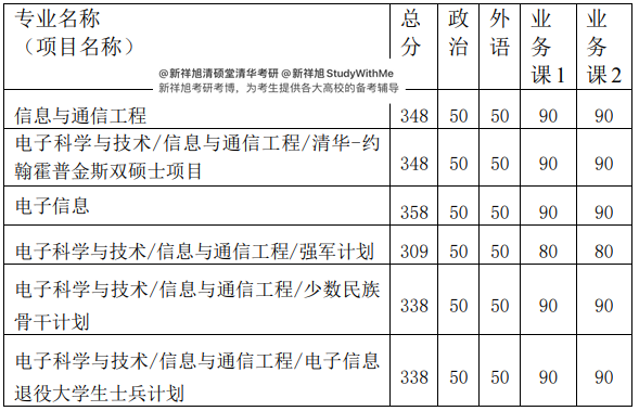 清华电子工程系957电子信息科学专业基础23年考研经验、参考书