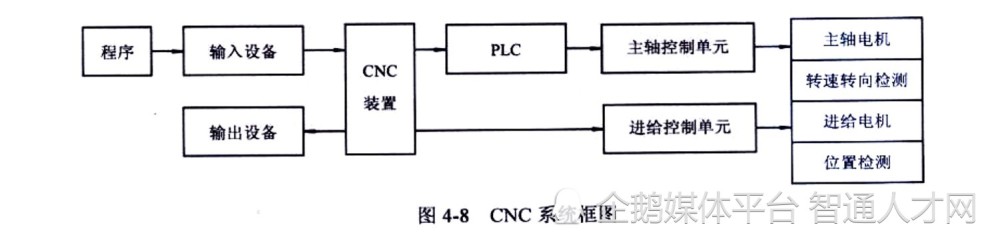 CNC数控系统，新手必须知道！