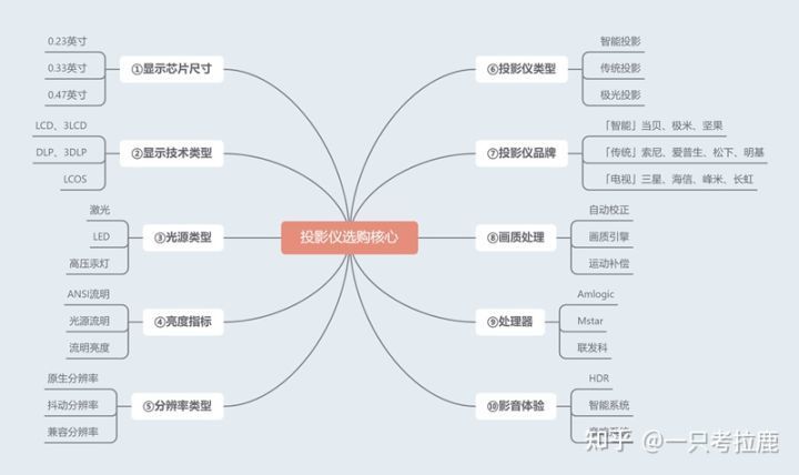 2022年双十一4000元投影仪哪个好？当贝F3 Air实测体验分享