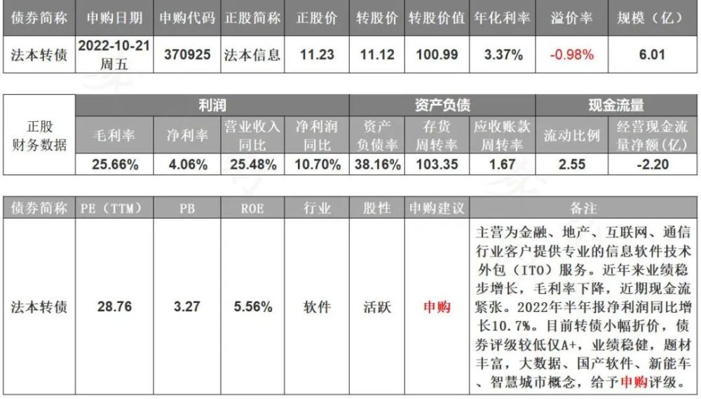 券商有个利好，带的动大盘么？10月21日宙邦转债上市，法本转债打新申购