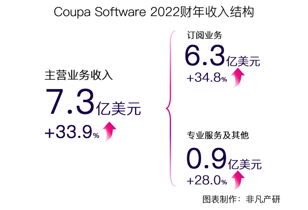 财报分析｜企业支出管理解决方案领导者 Coupa Software 深度研究