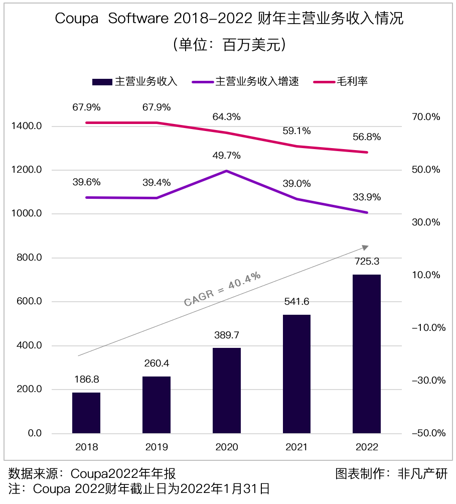 财报分析｜企业支出管理解决方案领导者 Coupa Software 深度研究