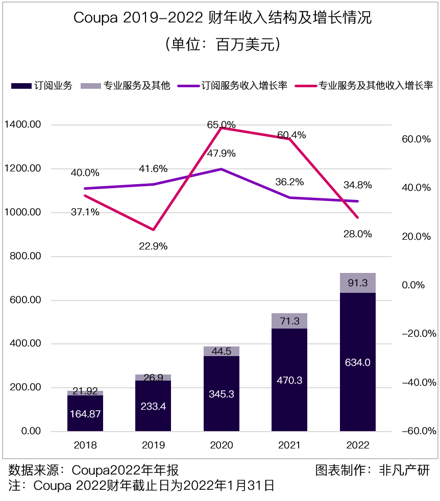 财报分析｜企业支出管理解决方案领导者 Coupa Software 深度研究