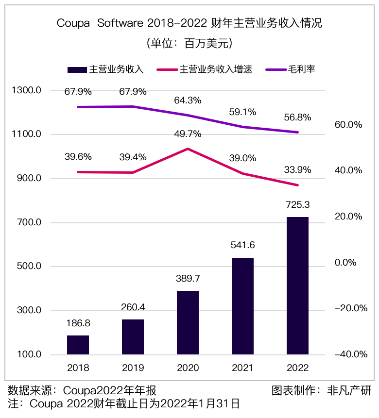 财报分析｜企业支出管理解决方案领导者 Coupa Software 深度研究