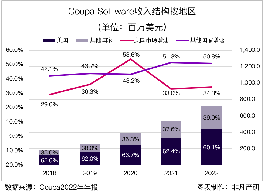 财报分析｜企业支出管理解决方案领导者 Coupa Software 深度研究