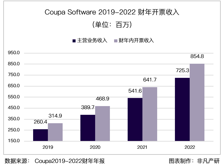 财报分析｜企业支出管理解决方案领导者 Coupa Software 深度研究