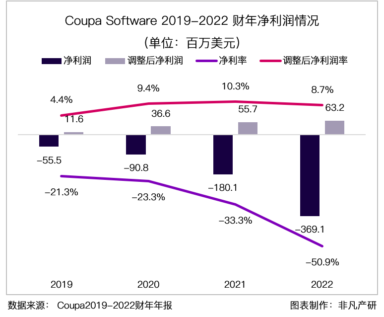 财报分析｜企业支出管理解决方案领导者 Coupa Software 深度研究