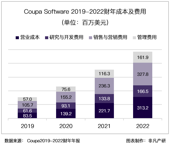 财报分析｜企业支出管理解决方案领导者 Coupa Software 深度研究