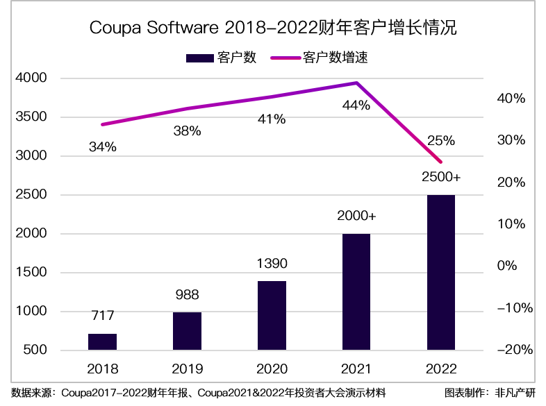 财报分析｜企业支出管理解决方案领导者 Coupa Software 深度研究