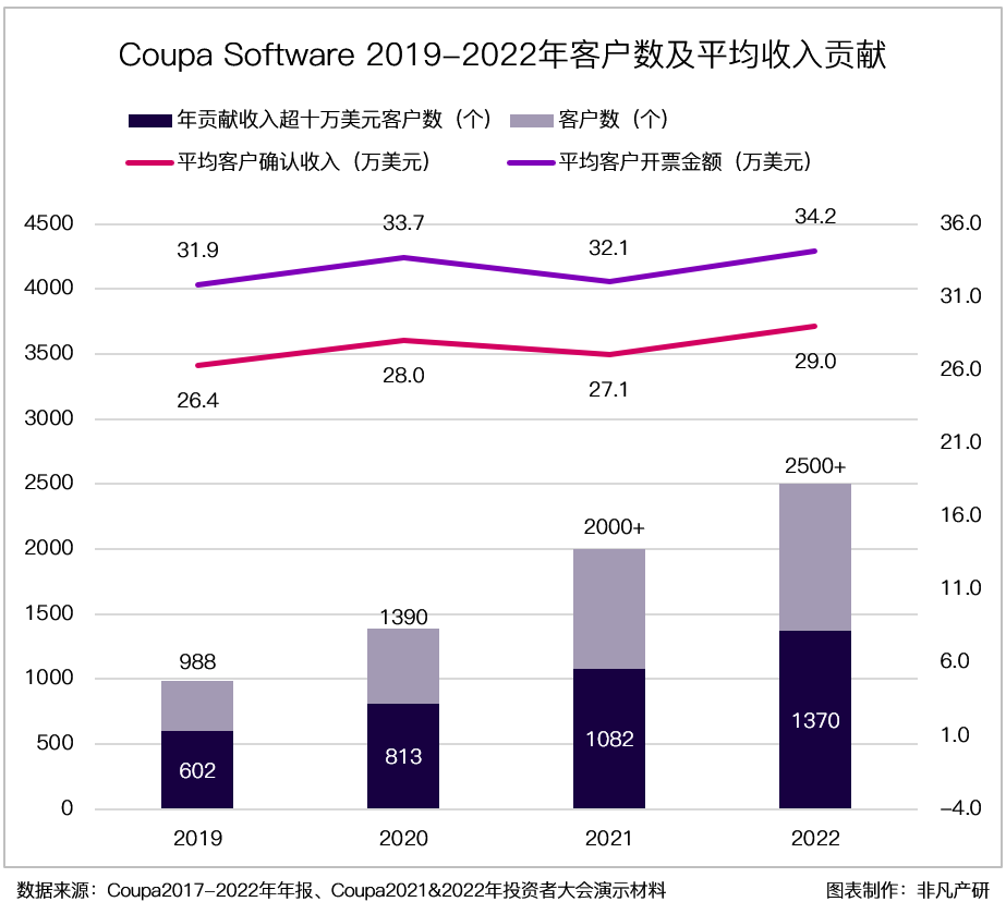 财报分析｜企业支出管理解决方案领导者 Coupa Software 深度研究