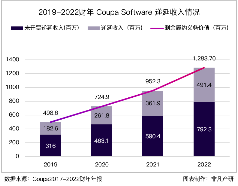 财报分析｜企业支出管理解决方案领导者 Coupa Software 深度研究