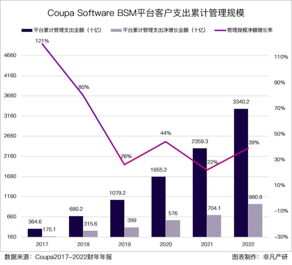 财报分析｜企业支出管理解决方案领导者 Coupa Software 深度研究