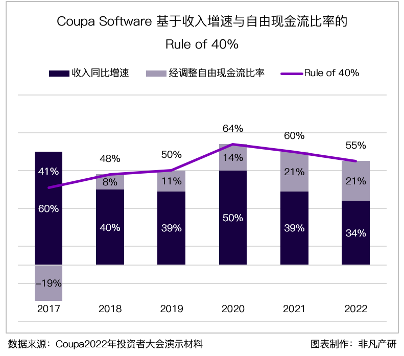 财报分析｜企业支出管理解决方案领导者 Coupa Software 深度研究