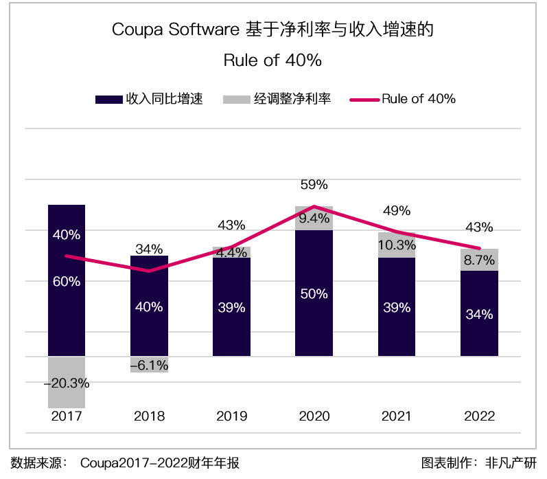 财报分析｜企业支出管理解决方案领导者 Coupa Software 深度研究