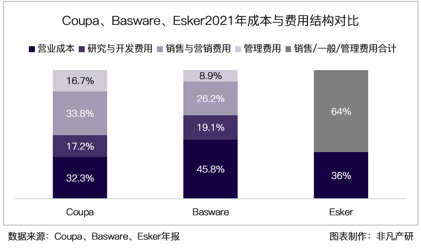 财报分析｜企业支出管理解决方案领导者 Coupa Software 深度研究