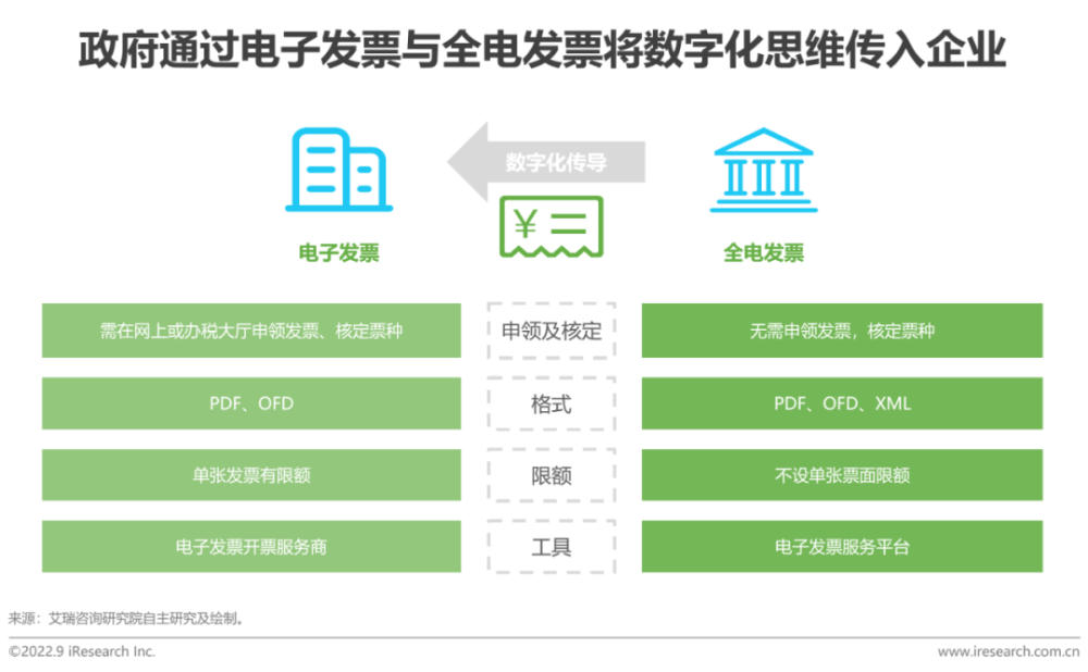 2022年中国财税数字化行业研究报告