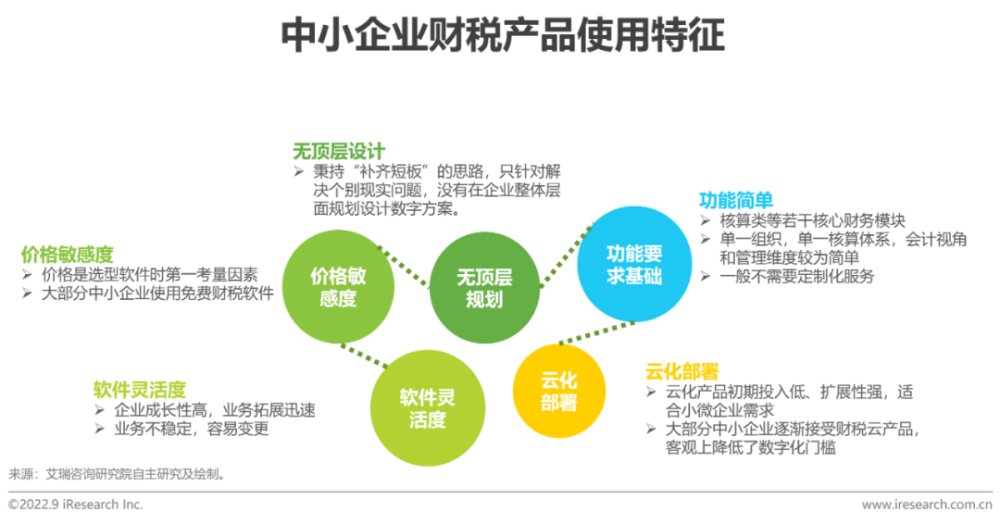 2022年中国财税数字化行业研究报告