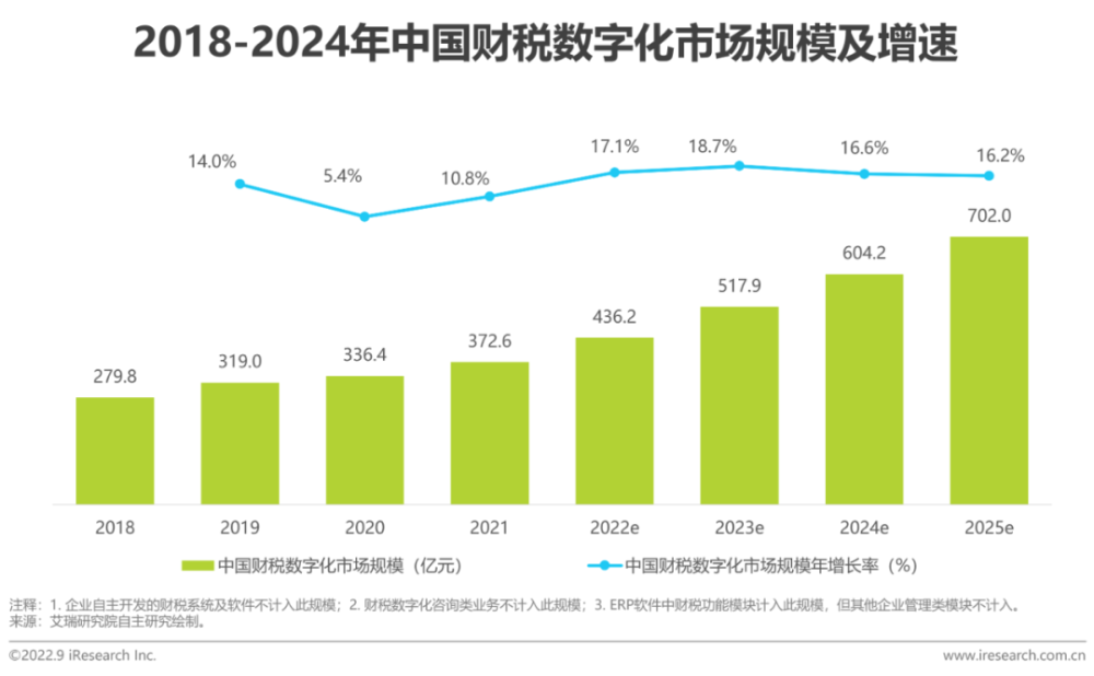 2022年中国财税数字化行业研究报告