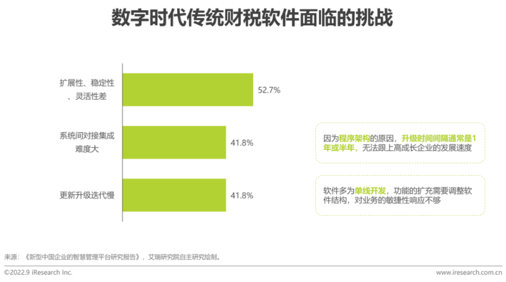 2022年中国财税数字化行业研究报告