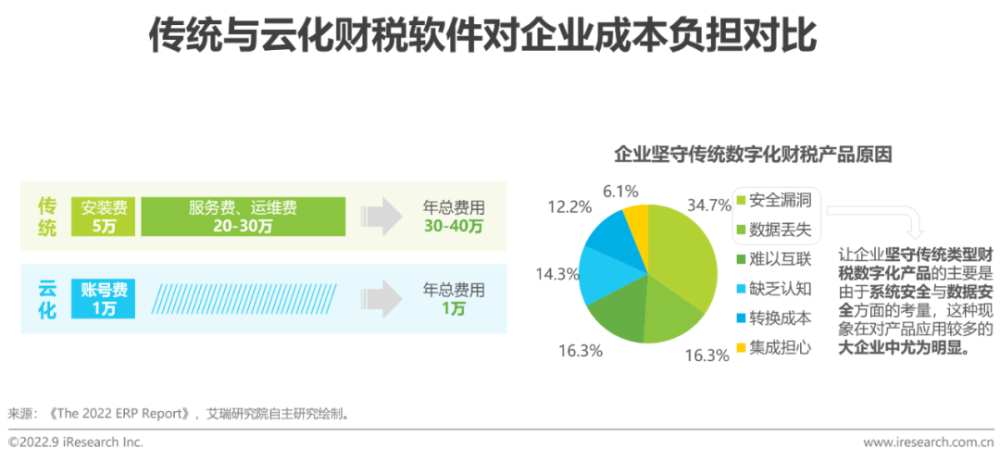 2022年中国财税数字化行业研究报告