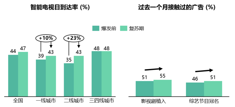 客厅大屏崛起推动用户媒介时间再分配，智能推荐系统重新定义电视