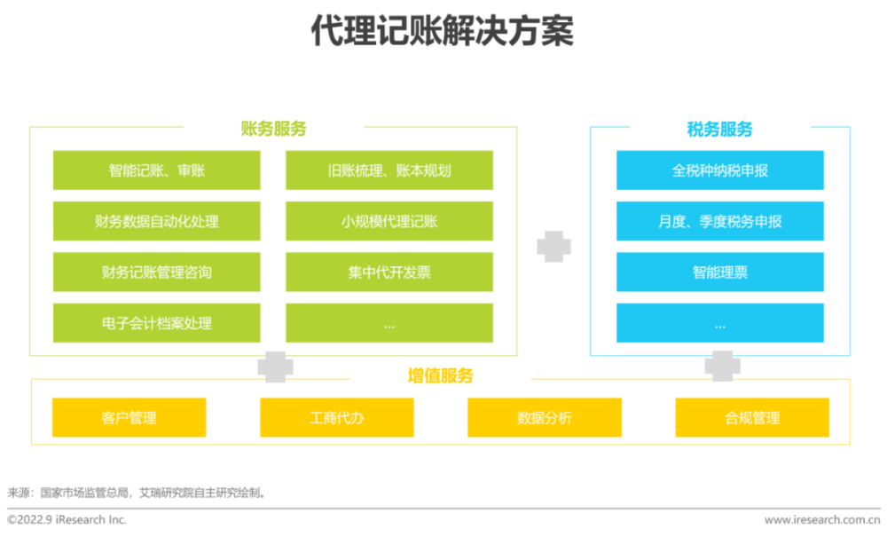 2022年中国财税数字化行业研究报告