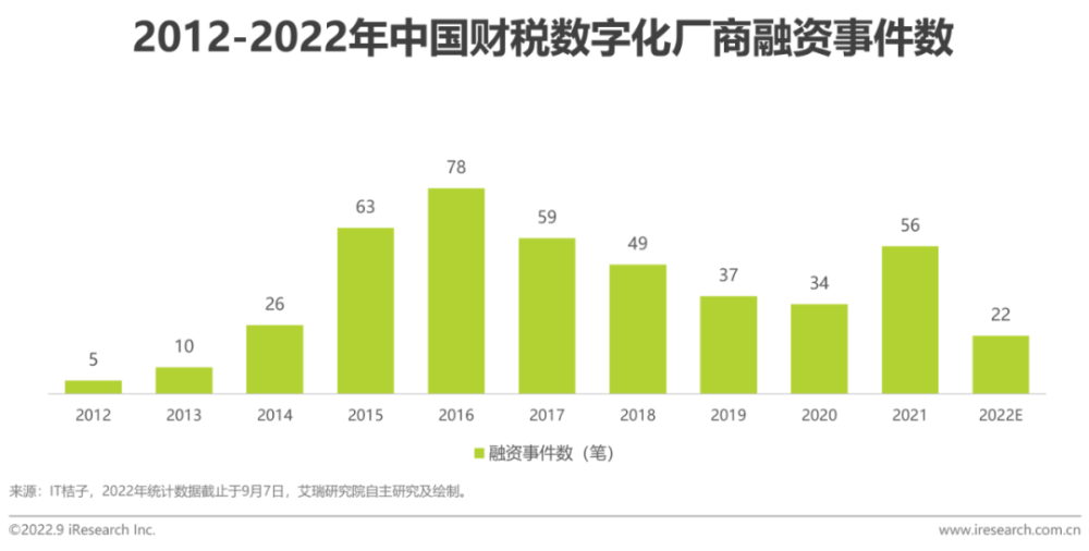 2022年中国财税数字化行业研究报告