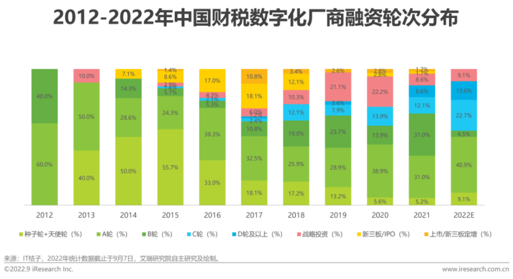 2022年中国财税数字化行业研究报告