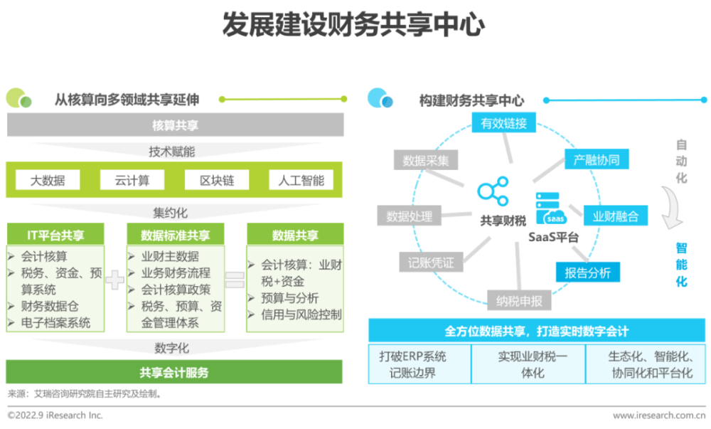 2022年中国财税数字化行业研究报告