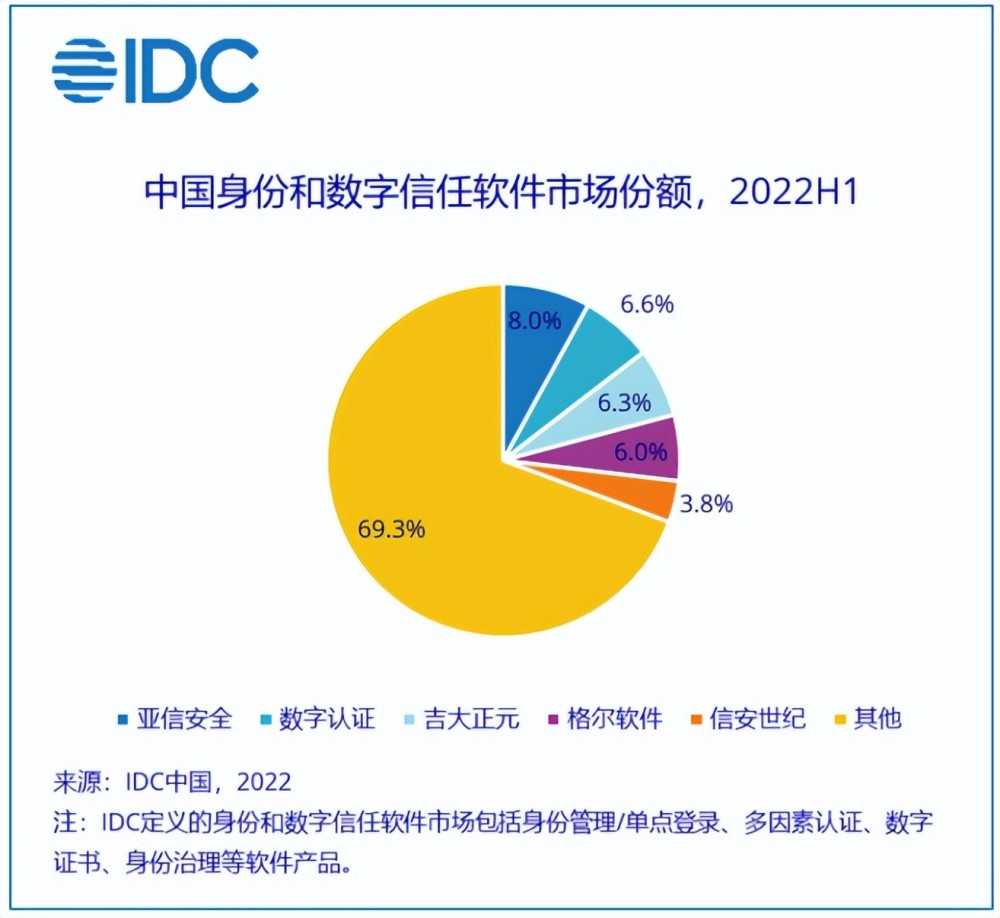 2022H1软件安全网关市场：阿里-4.62％、腾讯9.84％、电信12.75％、华为23.53％