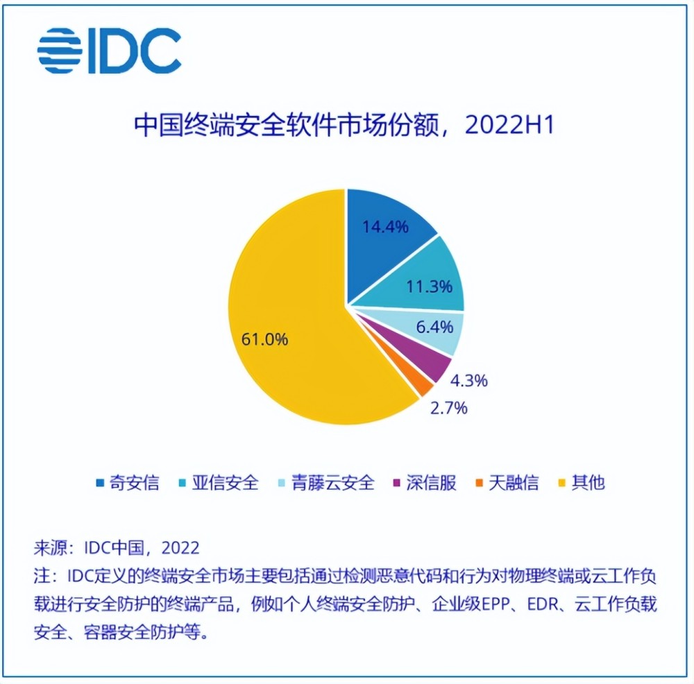 2022H1软件安全网关市场：阿里-4.62％、腾讯9.84％、电信12.75％、华为23.53％