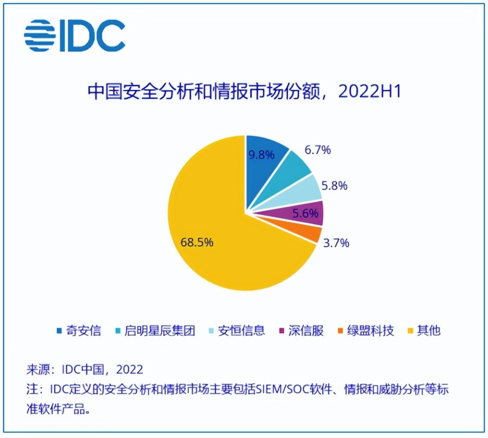 2022H1软件安全网关市场：阿里-4.62％、腾讯9.84％、电信12.75％、华为23.53％