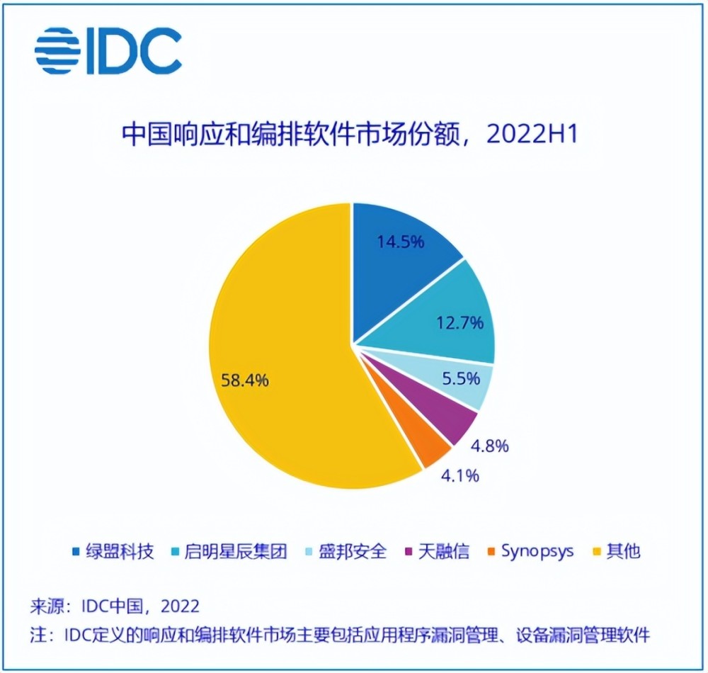 2022H1软件安全网关市场：阿里-4.62％、腾讯9.84％、电信12.75％、华为23.53％