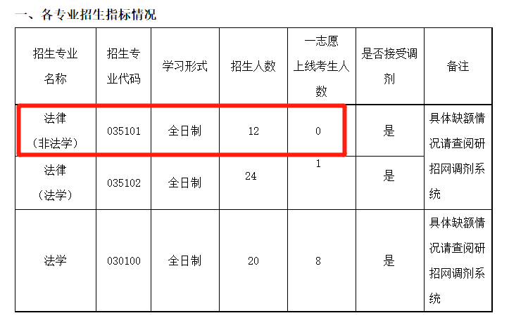 考研正式报名这周启动，这些高校谨慎选择，一志愿上线人数为0！