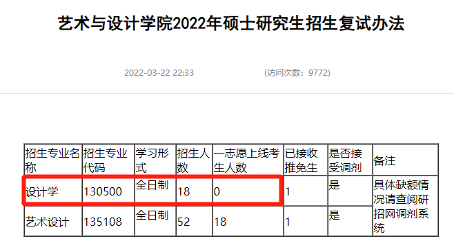 考研正式报名这周启动，这些高校谨慎选择，一志愿上线人数为0！