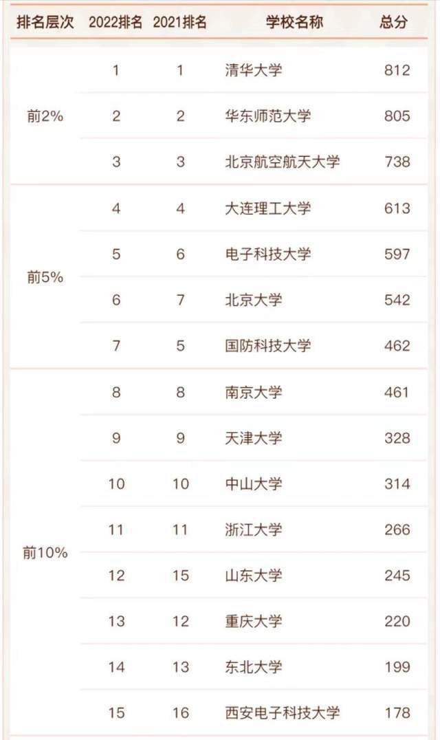 2022中国高校软件工程最好大学排名：79所大学上榜，华东师大第2