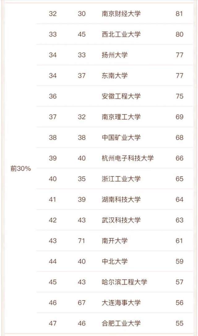 2022中国高校软件工程最好大学排名：79所大学上榜，华东师大第2