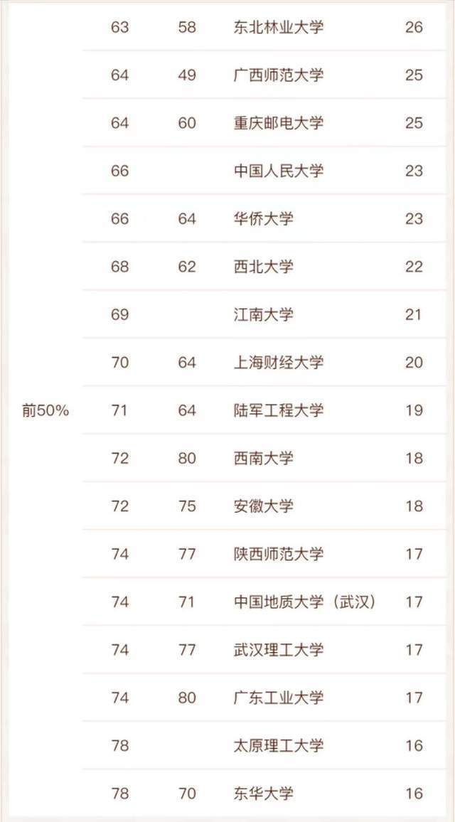 2022中国高校软件工程最好大学排名：79所大学上榜，华东师大第2