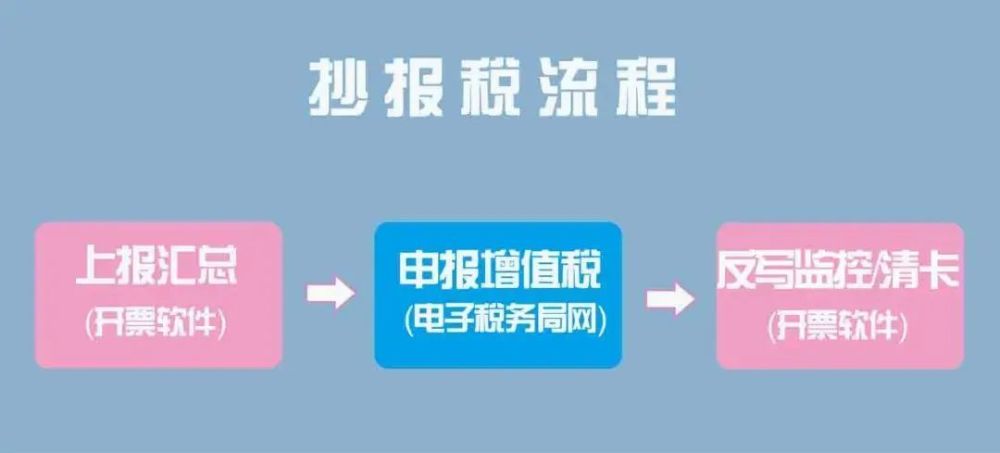 假期结束！10月征期延长，附最新抄报税流程