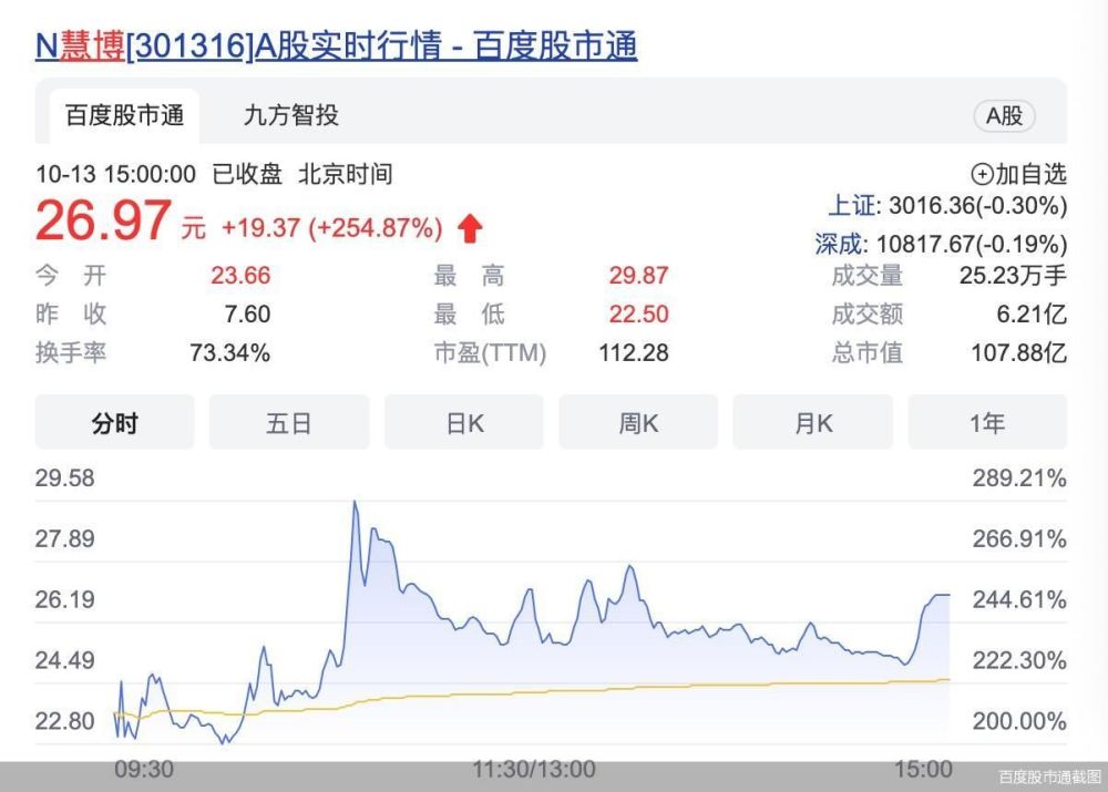 主做软件技术外包，开盘价大涨超200％，慧博云通离第一梯队尚有差距