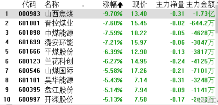 A股收评：沪指跌0.3％，软件股大面积涨停，外资净卖出80亿