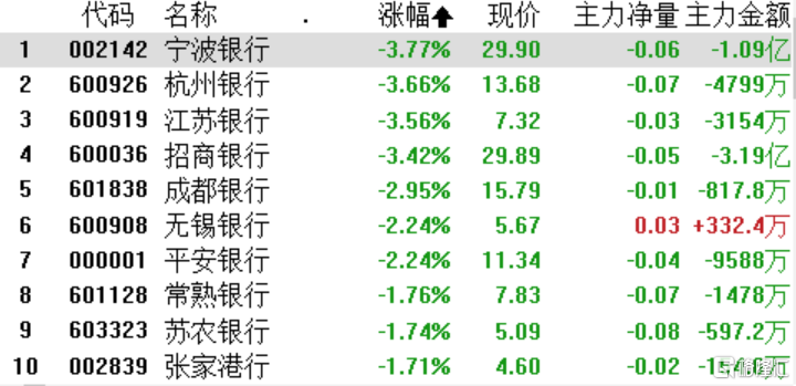 A股收评：沪指跌0.3％，软件股大面积涨停，外资净卖出80亿