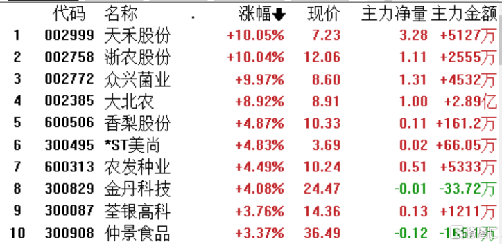 A股收评：沪指跌0.3％，软件股大面积涨停，外资净卖出80亿