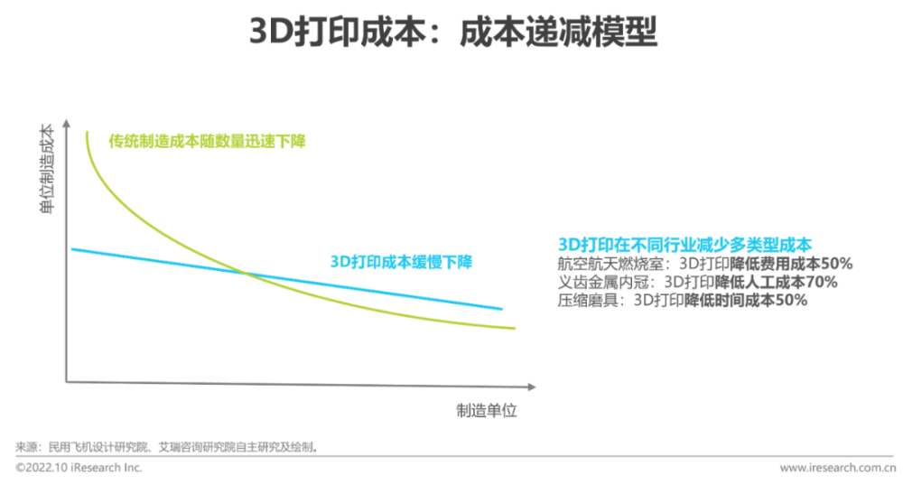 2022年中国3D打印行业报告