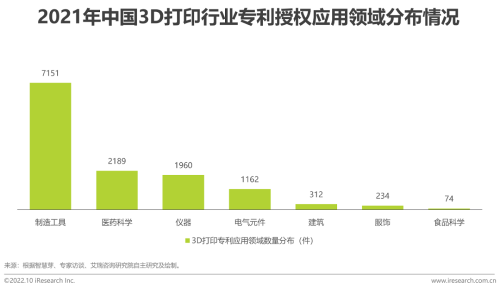 2022年中国3D打印行业报告