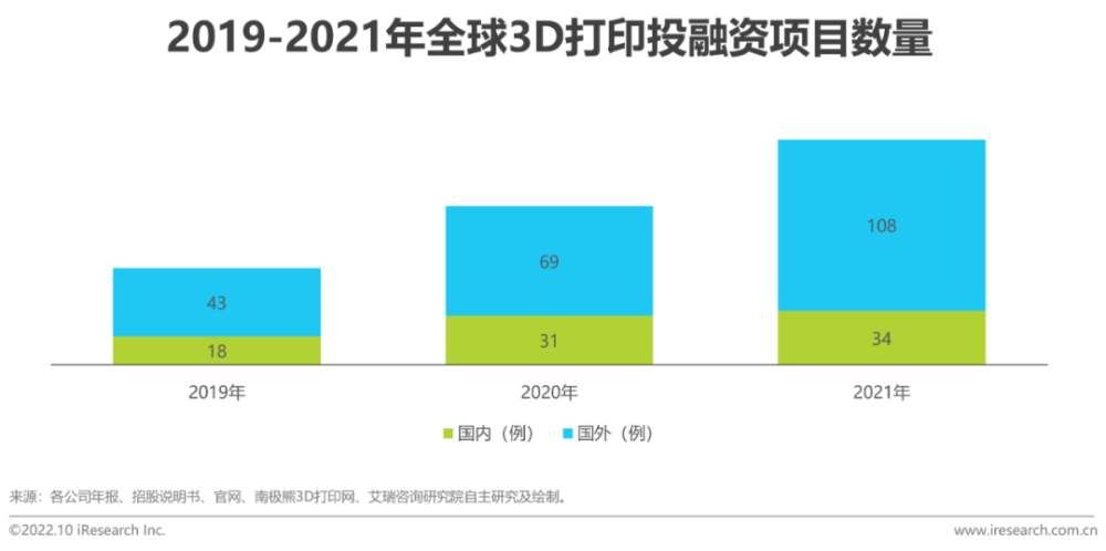 2022年中国3D打印行业报告